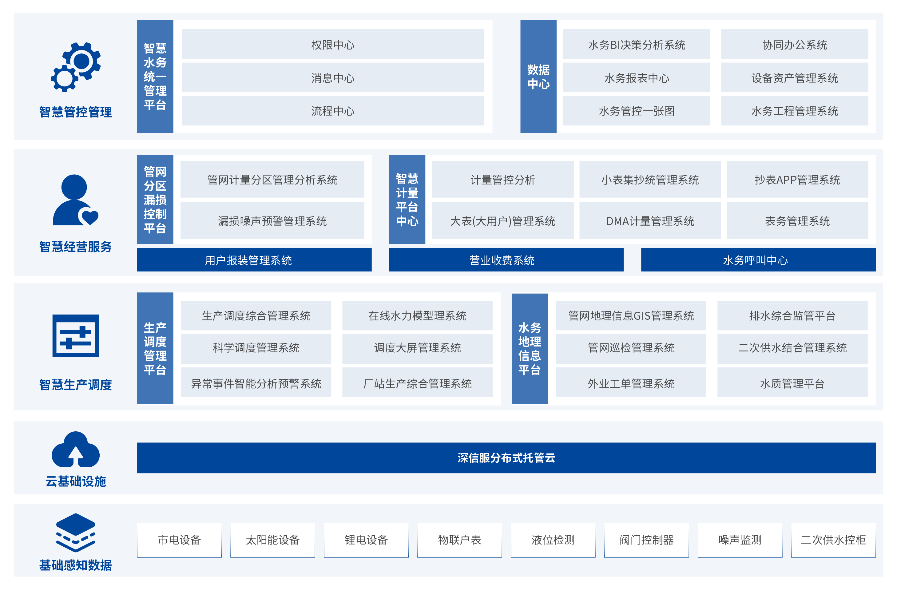 方案架構