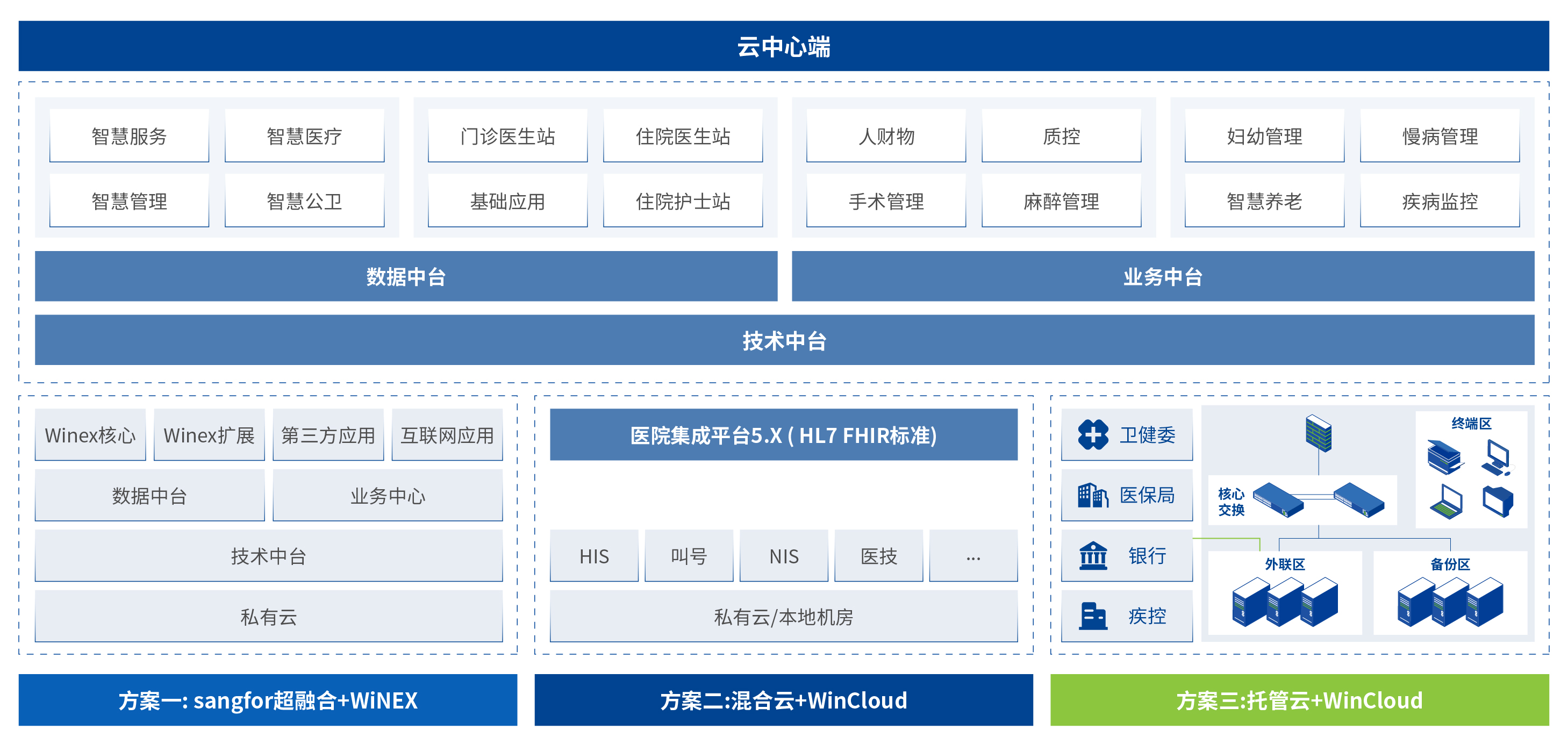 方案架構