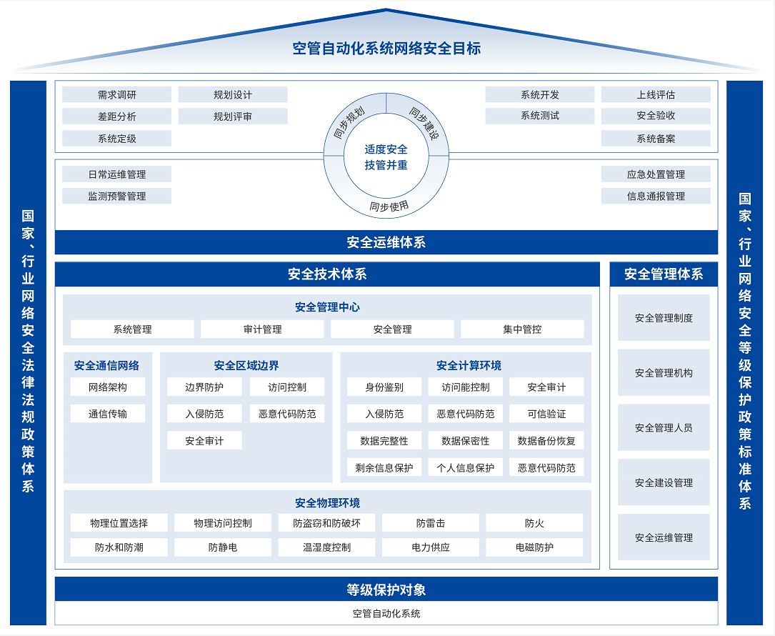 空管自動化