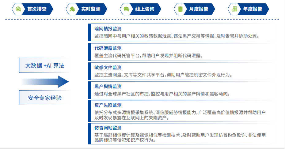  敏感數據監測應對(duì)思路