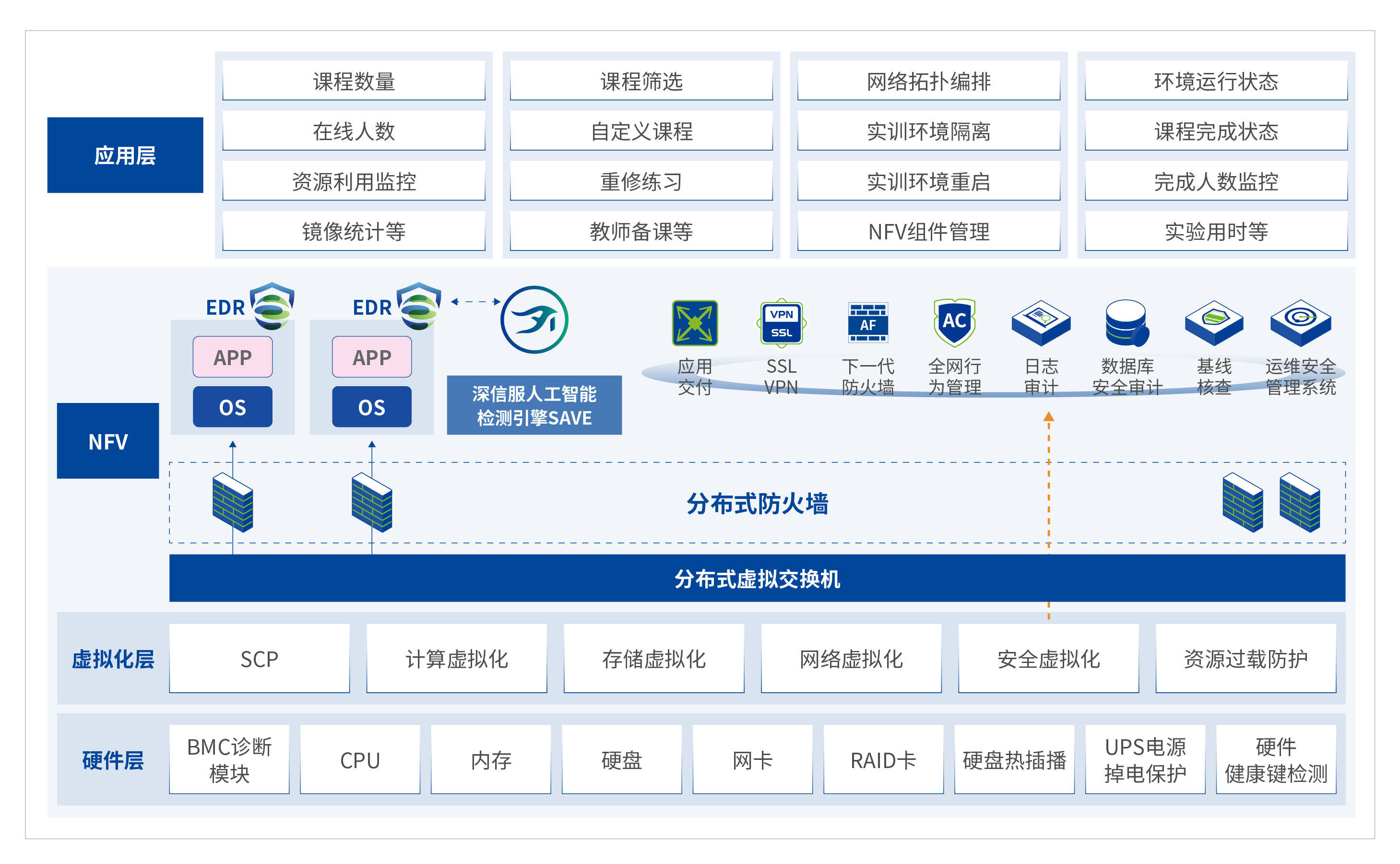 方案架構