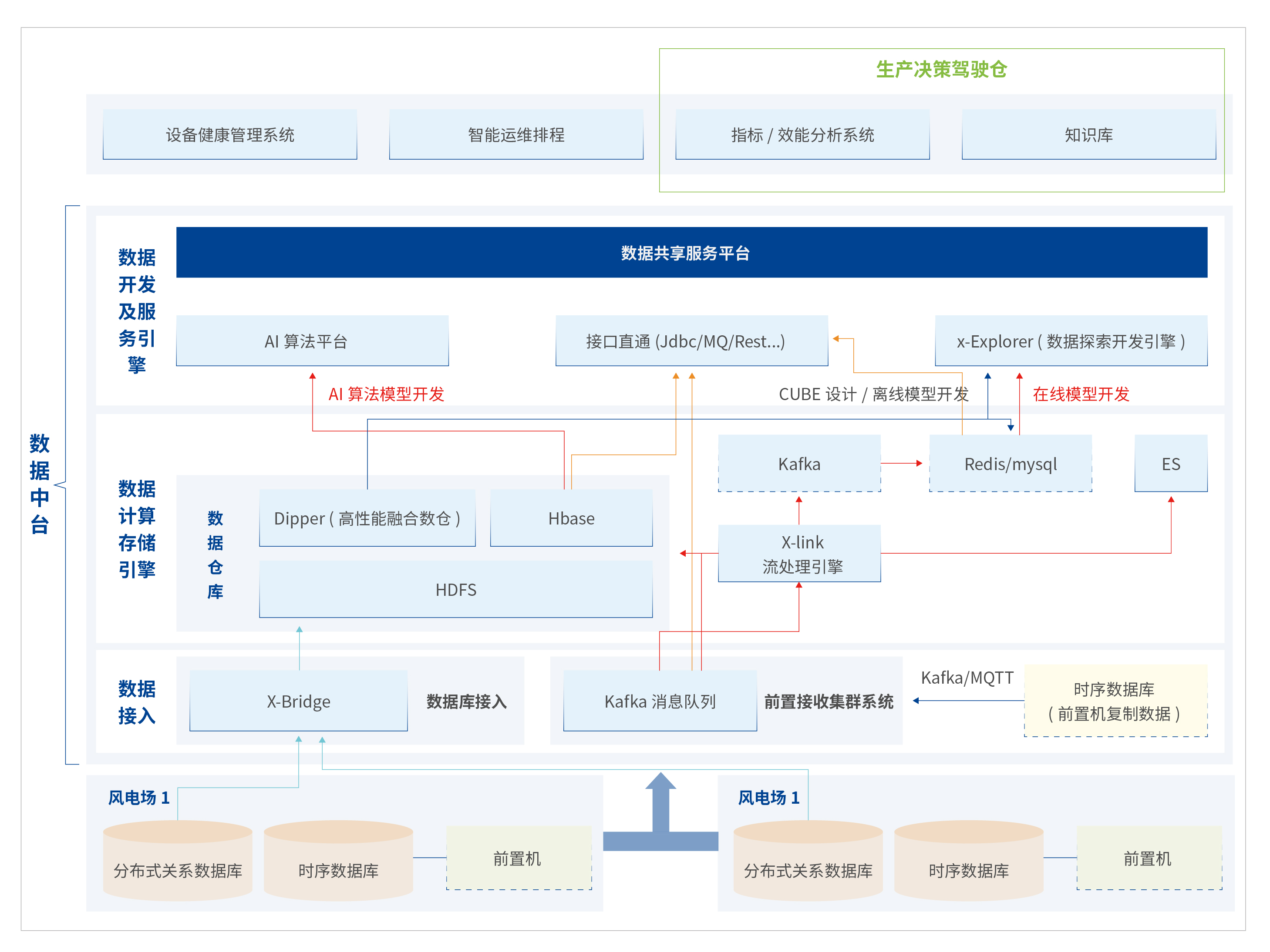 方案架構