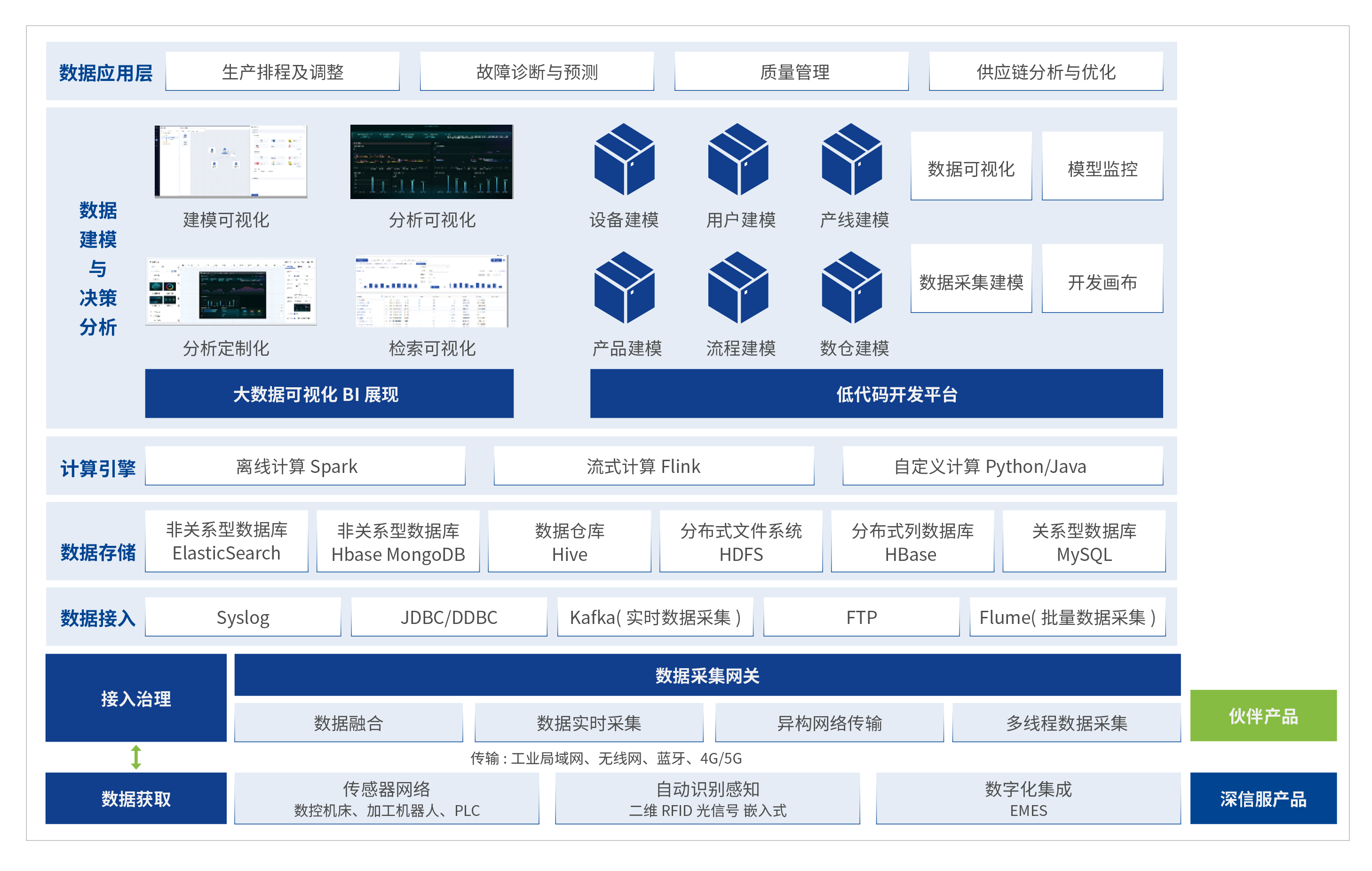 方案架構