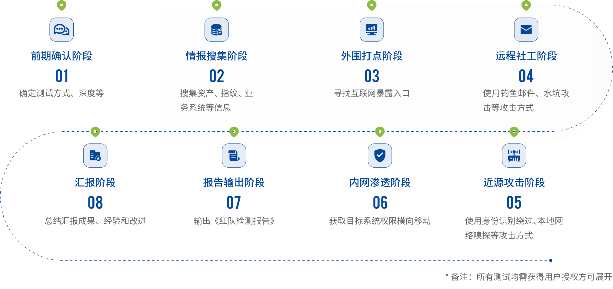  紅隊應對(duì)思路