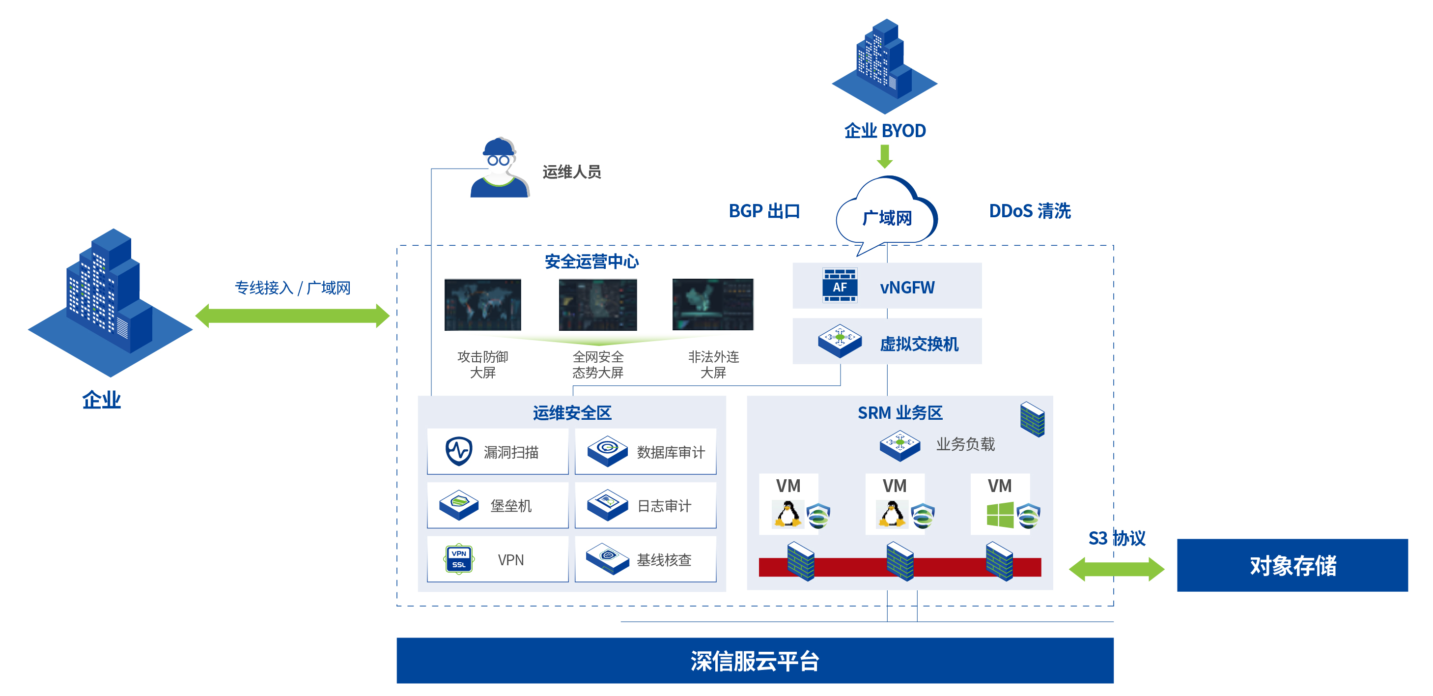 方案架構