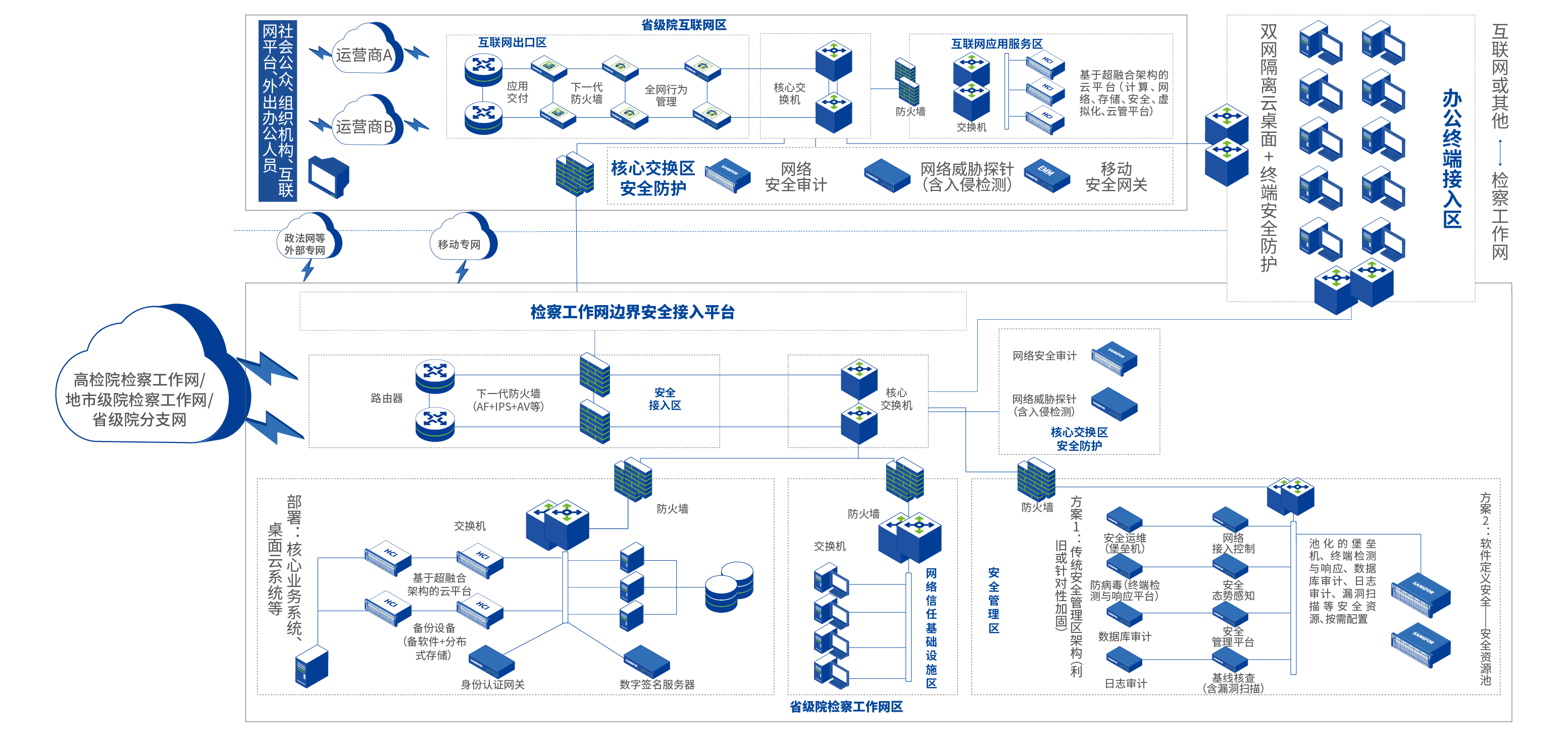 檢察工作網和互聯網安全保障方案