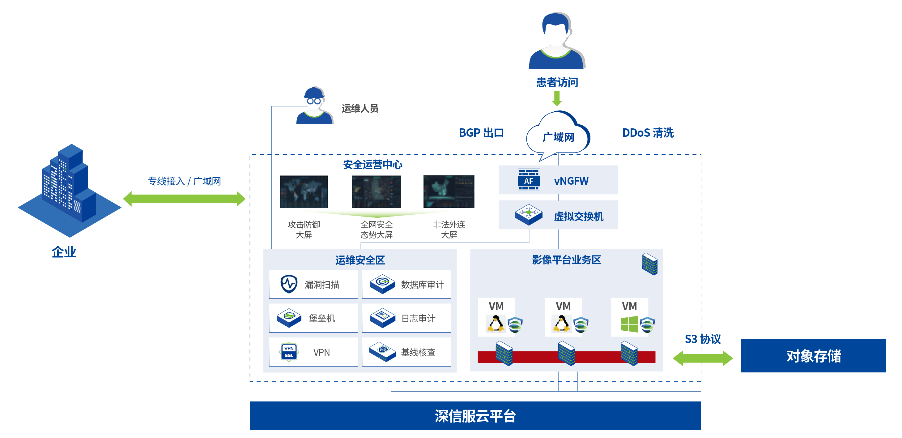 方案架構