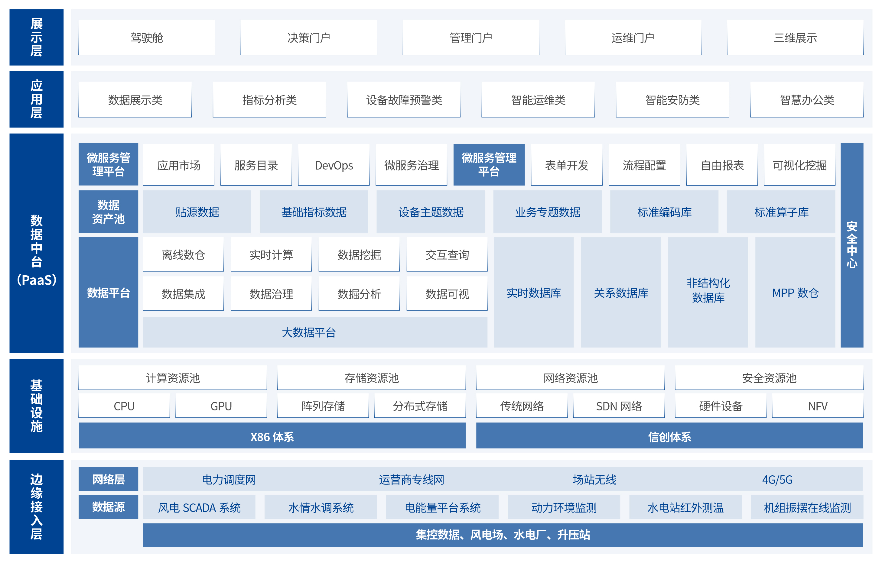 方案架構