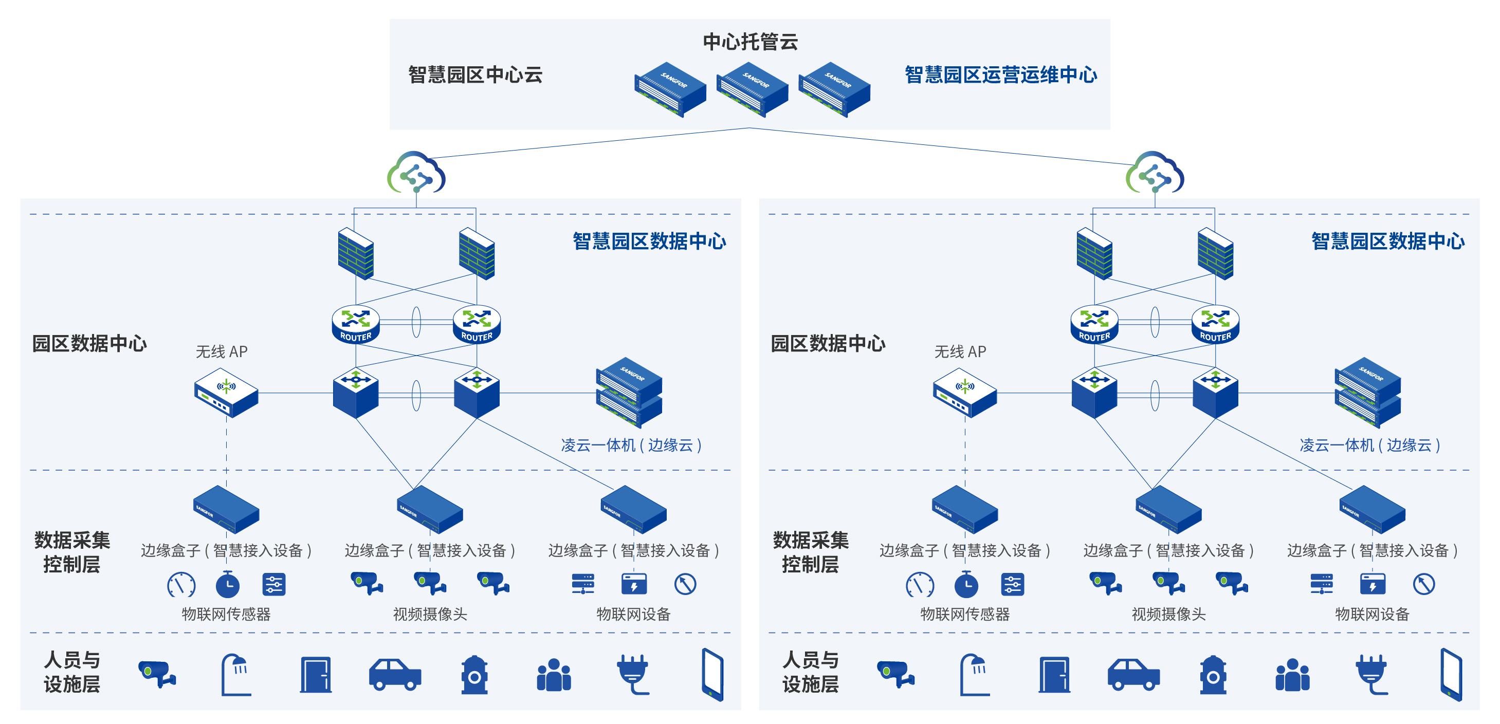 方案架構