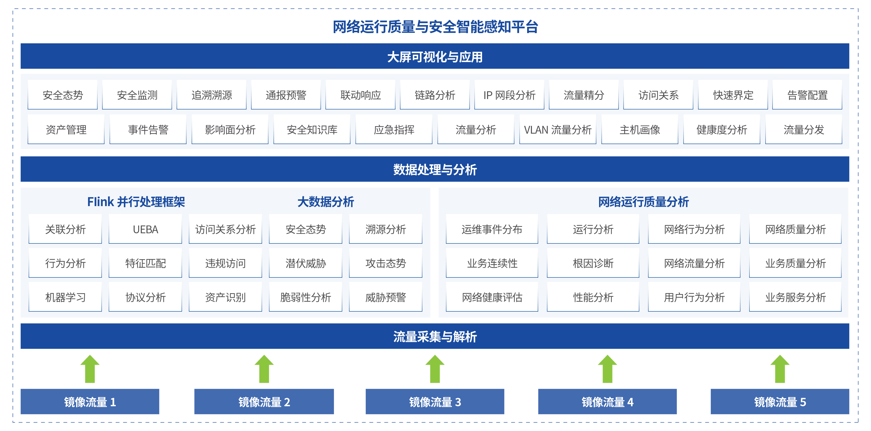 方案架構