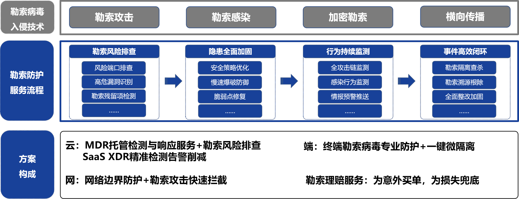  防勒索方案概述