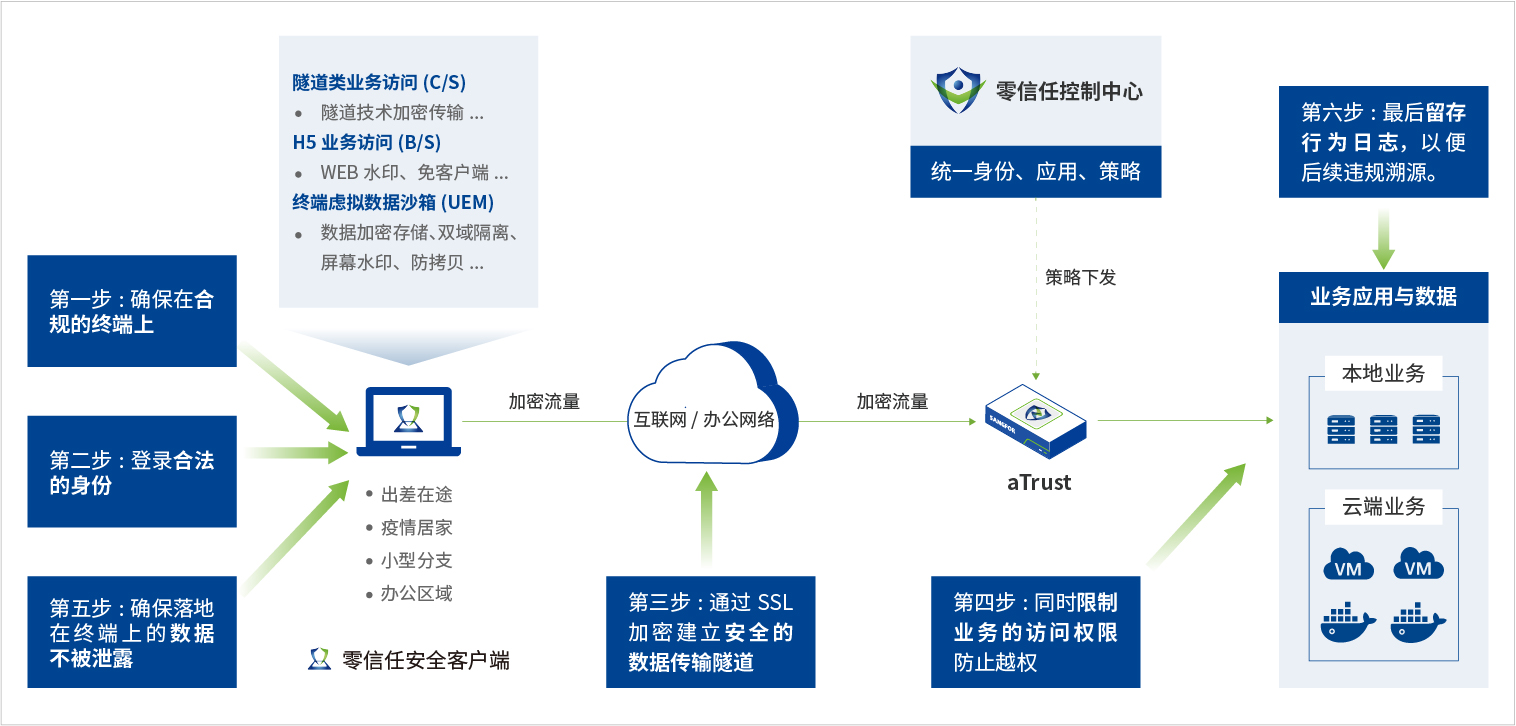 遠程辦公方案